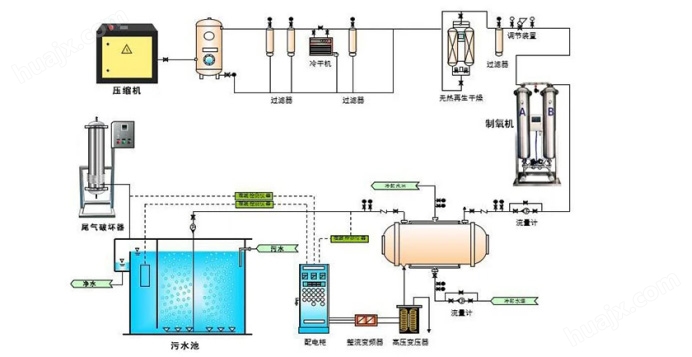 污水处理臭氧发生器工艺流程图